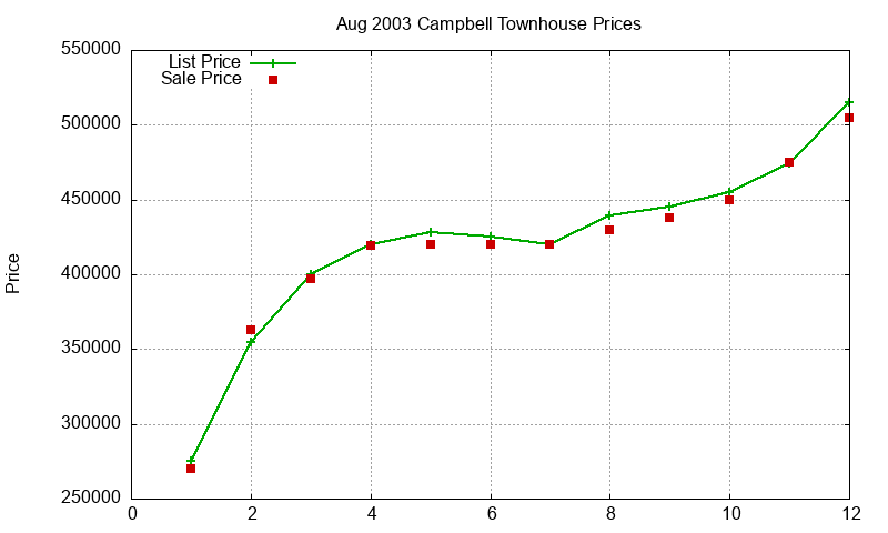 Campbell Townhouses Just Sold 2003-08 Campbell Townhouses Just Sold 2003-08