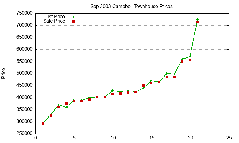 Campbell Townhouses Just Sold 2003-09 Campbell Townhouses Just Sold 2003-09