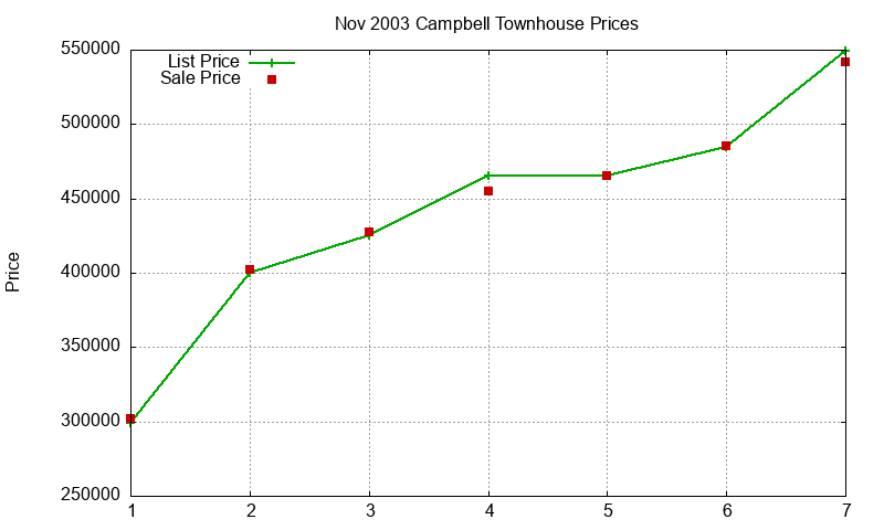 Campbell Townhouses Just Sold 2003-11 Campbell Townhouses Just Sold 2003-11
