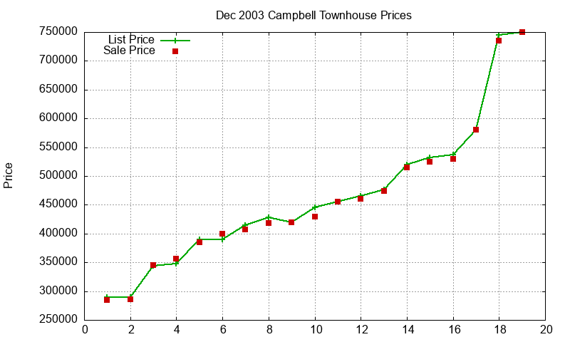 Campbell Townhouses Just Sold 2003-12 Campbell Townhouses Just Sold 2003-12