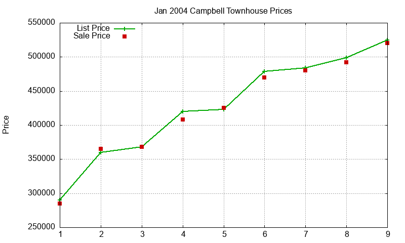 Campbell Townhouses Just Sold 2004-01 Campbell Townhouses Just Sold 2004-01