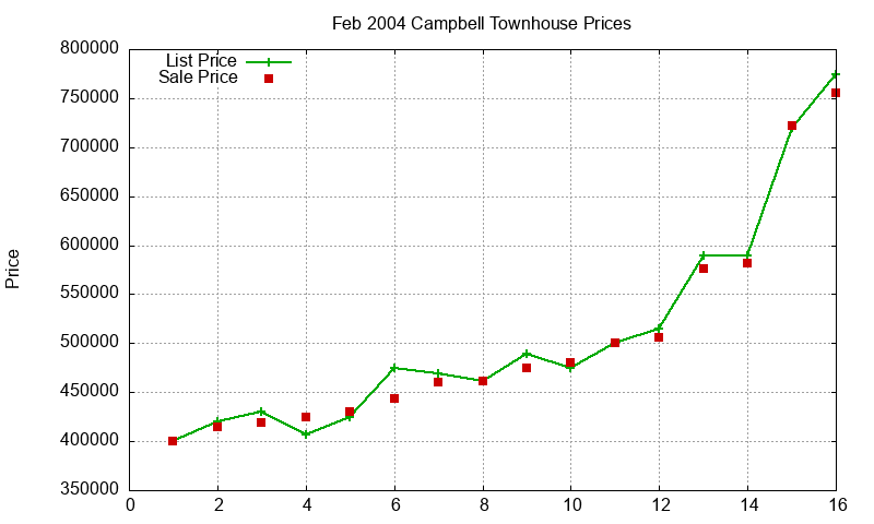 Campbell Townhouses Just Sold 2004-02 Campbell Townhouses Just Sold 2004-02