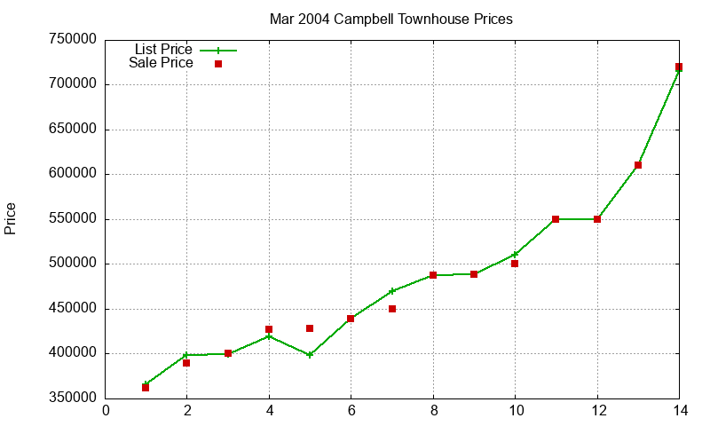 Campbell Townhouses Just Sold 2004-03 Campbell Townhouses Just Sold 2004-03