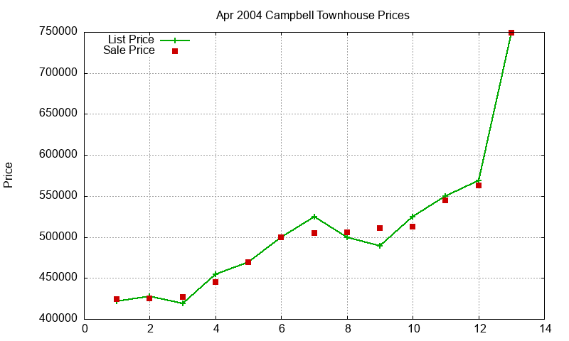 Campbell Townhouses Just Sold 2004-04 Campbell Townhouses Just Sold 2004-04
