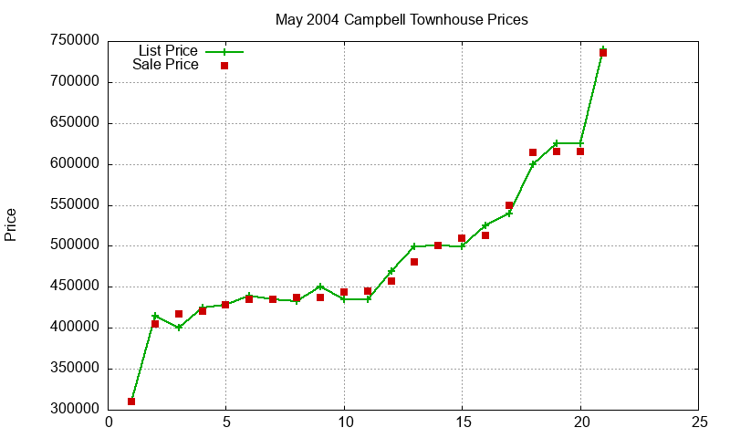 Campbell Townhouses Just Sold 2004-05 Campbell Townhouses Just Sold 2004-05