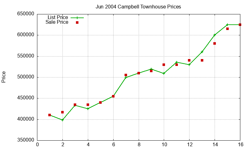 Campbell Townhouses Just Sold 2004-06 Campbell Townhouses Just Sold 2004-06