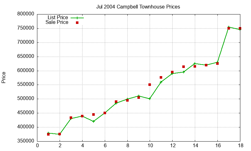 Campbell Townhouses Just Sold 2004-07 Campbell Townhouses Just Sold 2004-07