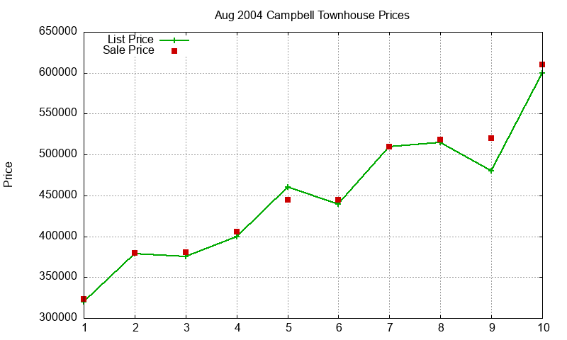Campbell Townhouses Just Sold 2004-08 Campbell Townhouses Just Sold 2004-08