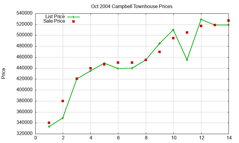 Campbell Townhouses Just Sold 2004-10 Campbell Townhouses Just Sold 2004-10