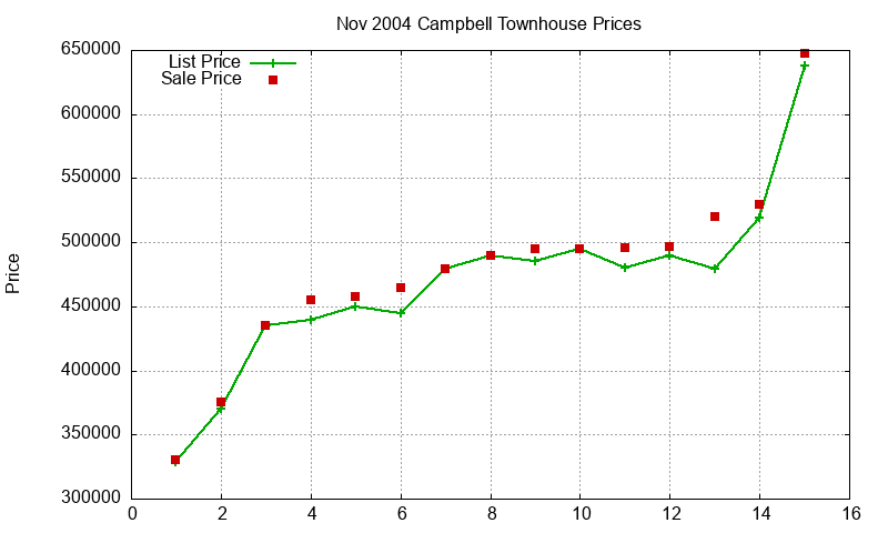 Campbell Townhouses Just Sold 2004-11 Campbell Townhouses Just Sold 2004-11