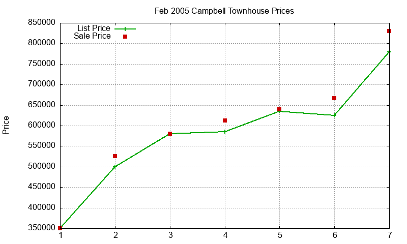 Campbell Townhouses Just Sold 2005-02 Campbell Townhouses Just Sold 2005-02