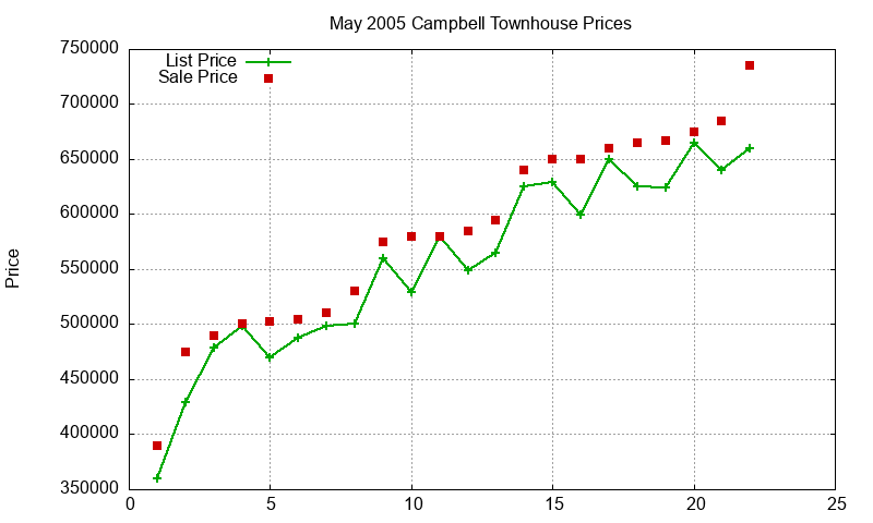 Campbell Townhouses Just Sold 2005-05 Campbell Townhouses Just Sold 2005-05