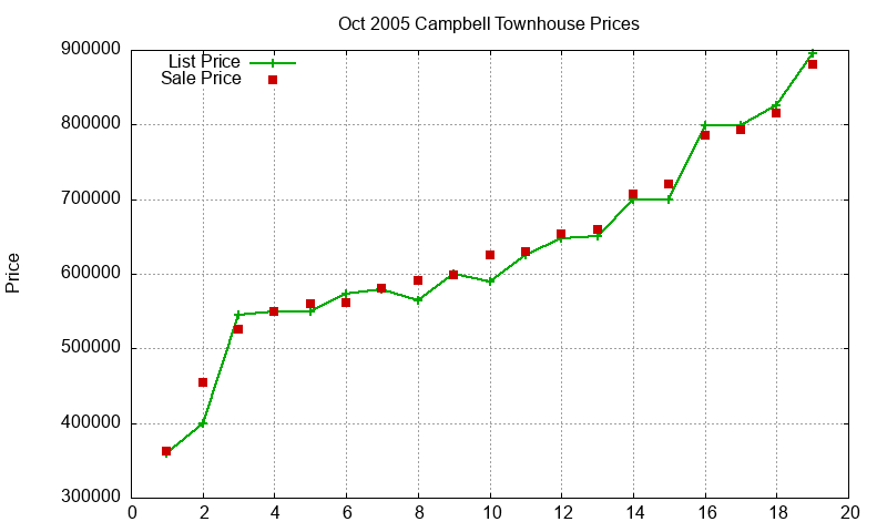 Campbell Townhouses Just Sold 2005-10 Campbell Townhouses Just Sold 2005-10