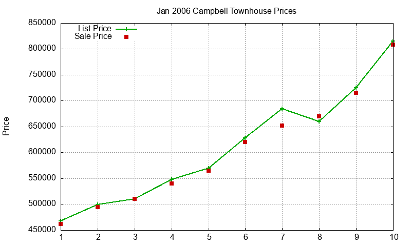Campbell Townhouses Just Sold 2006-01