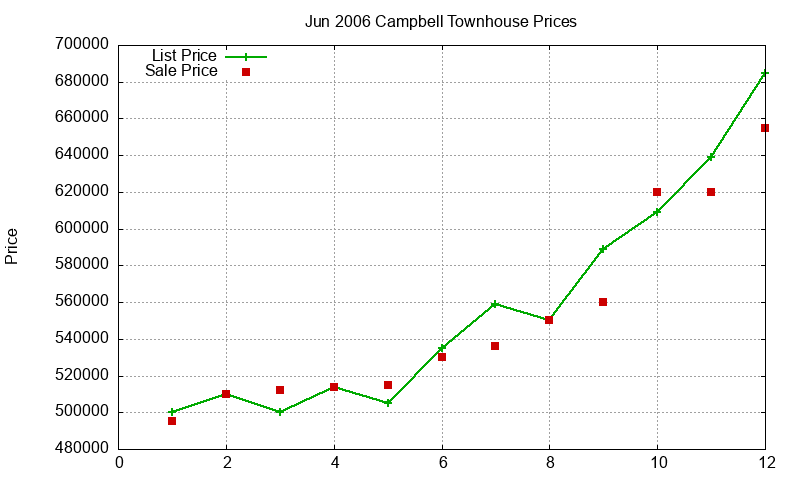 Campbell Townhouses Just Sold 2006-06 Campbell Townhouses Just Sold 2006-06