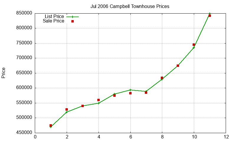 Campbell Townhouses Just Sold 2006-07 Campbell Townhouses Just Sold 2006-07