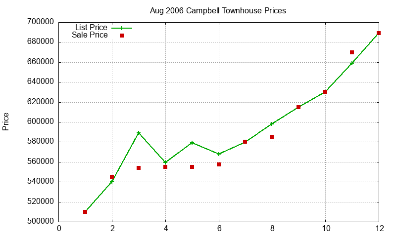 Campbell Townhouses Just Sold 2006-08 Campbell Townhouses Just Sold 2006-08