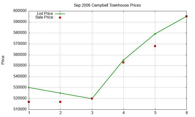 Campbell Townhouses Just Sold 2006-09