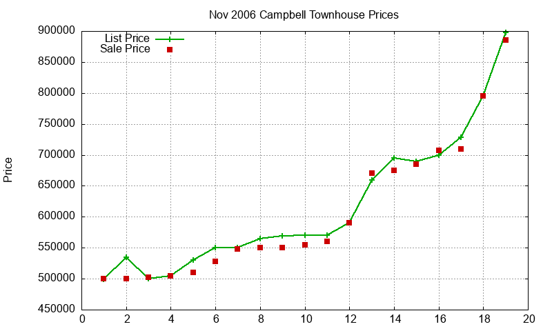 Campbell Townhouses Just Sold 2006-11 Campbell Townhouses Just Sold 2006-11
