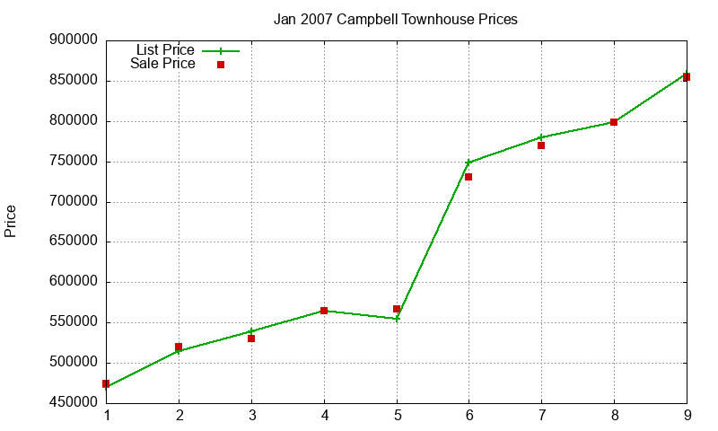 Campbell Townhouses Just Sold 2007-01 Campbell Townhouses Just Sold 2007-01