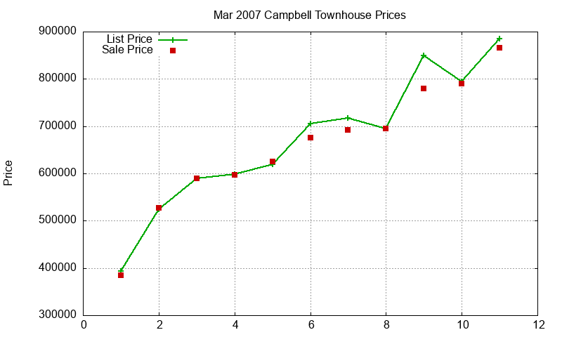 Campbell Townhouses Just Sold 2007-03 Campbell Townhouses Just Sold 2007-03