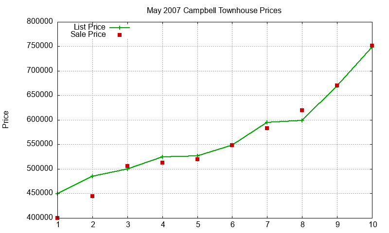 Campbell Townhouses Just Sold 2007-05