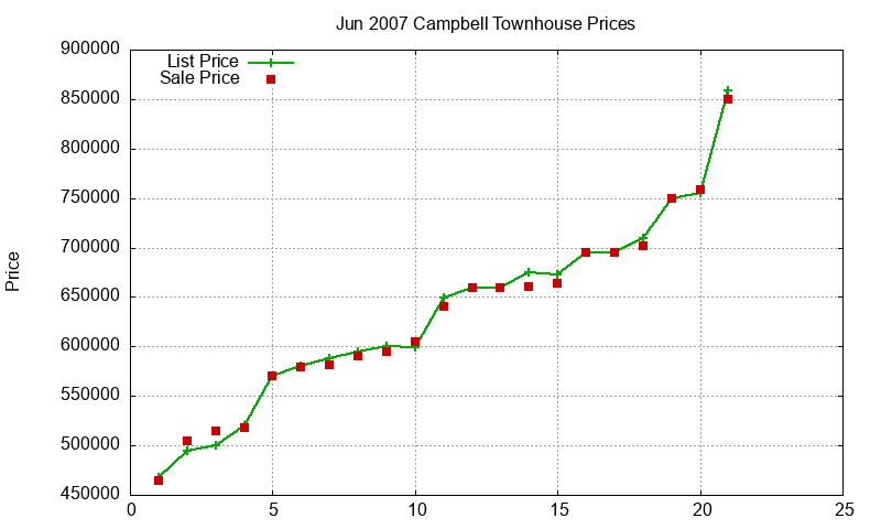 Campbell Townhouses Just Sold 2007-06 Campbell Townhouses Just Sold 2007-06