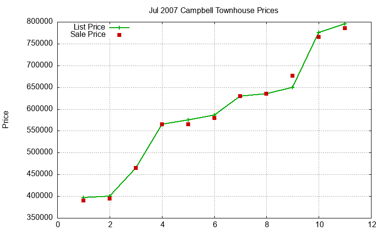 Campbell Townhouses Just Sold 2007-07 Campbell Townhouses Just Sold 2007-07