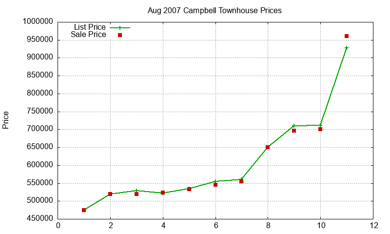 Campbell Townhouses Just Sold 2007-08 Campbell Townhouses Just Sold 2007-08