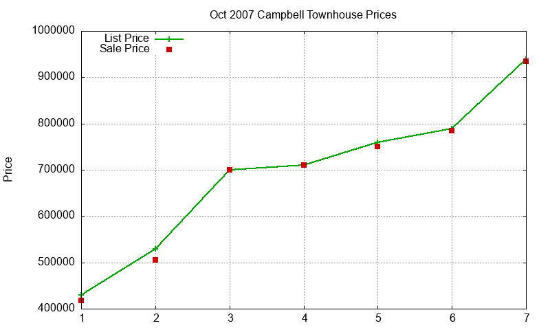 Campbell Townhouses Just Sold 2007-10