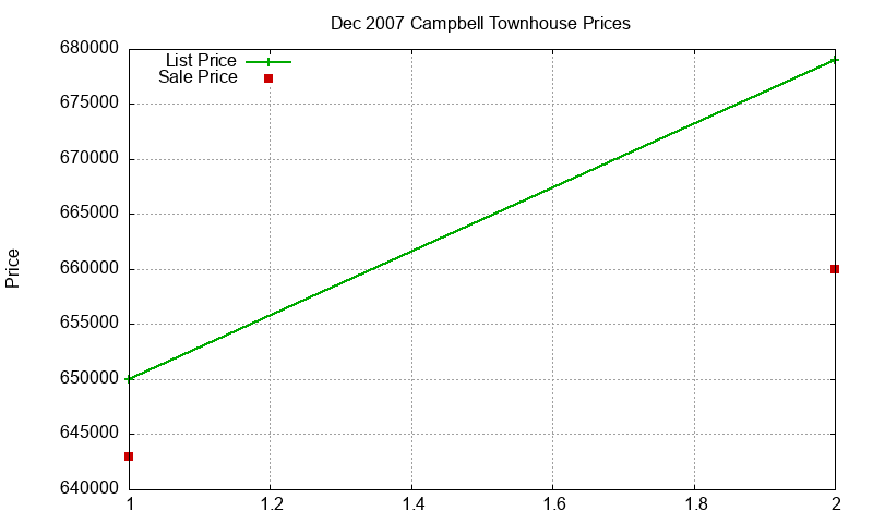 Campbell Townhouses Just Sold 2007-12 Campbell Townhouses Just Sold 2007-12