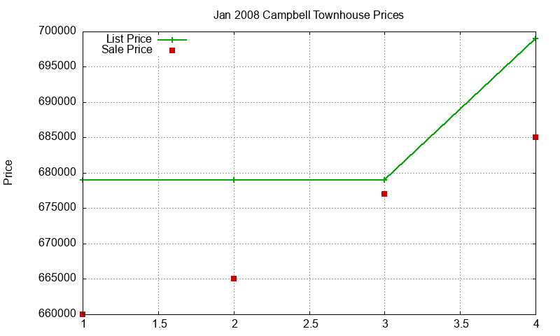 Campbell Townhouses Just Sold 2008-01 Campbell Townhouses Just Sold 2008-01