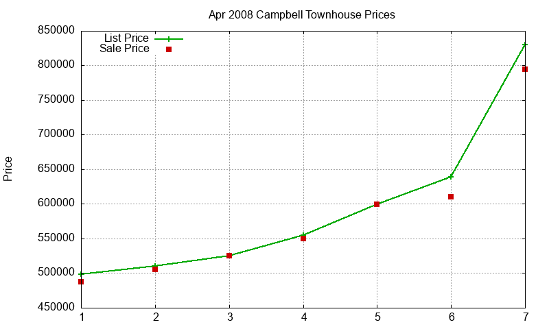 Campbell Townhouses Just Sold 2008-04 Campbell Townhouses Just Sold 2008-04