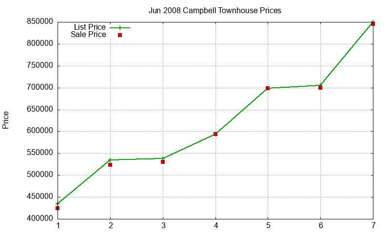 Campbell Townhouses Just Sold 2008-06 Campbell Townhouses Just Sold 2008-06