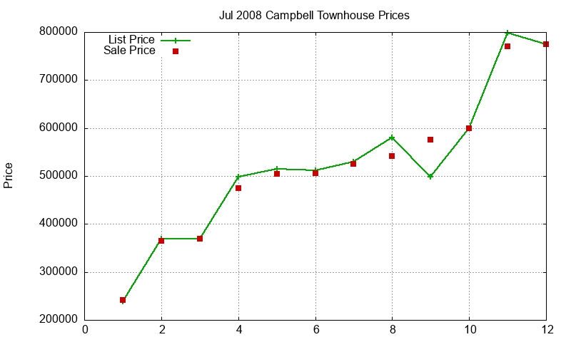 Campbell Townhouses Just Sold 2008-07 Campbell Townhouses Just Sold 2008-07