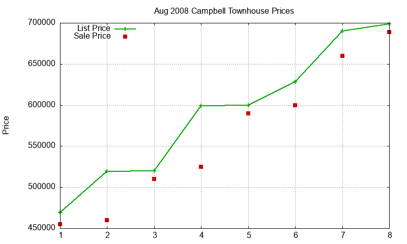 Campbell Townhouses Just Sold 2008-08 Campbell Townhouses Just Sold 2008-08