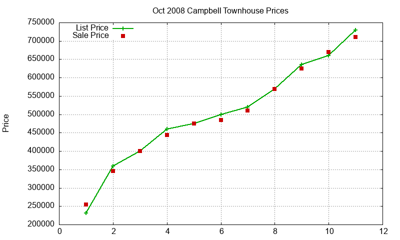 Campbell Townhouses Just Sold 2008-10 Campbell Townhouses Just Sold 2008-10