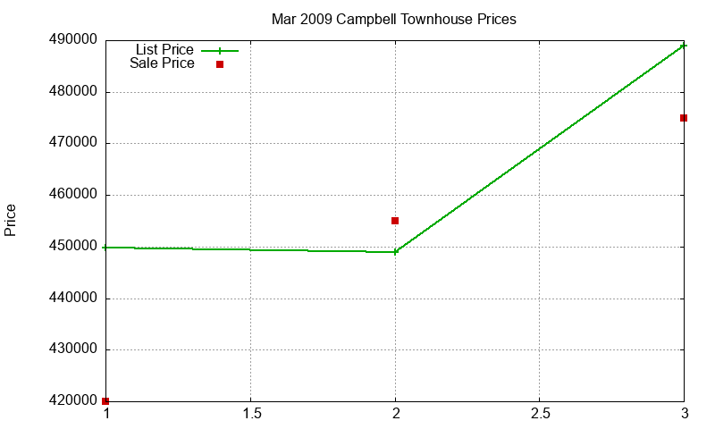 Campbell Townhouses Just Sold 2009-03 Campbell Townhouses Just Sold 2009-03