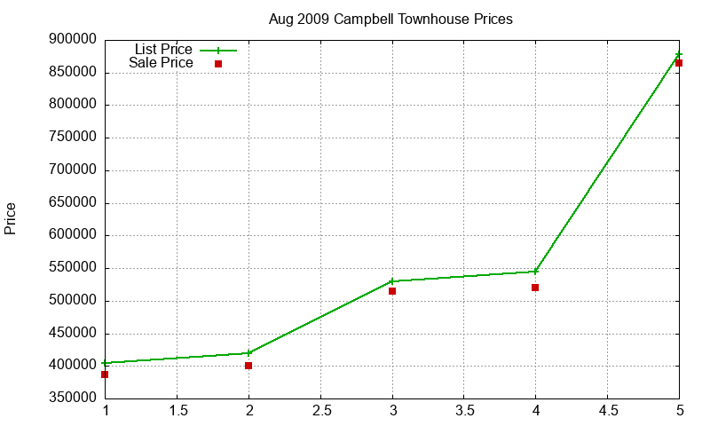 Campbell Townhouses Just Sold 2009-08 Campbell Townhouses Just Sold 2009-08