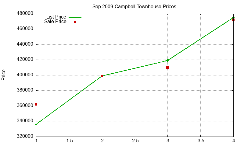 Campbell Townhouses Just Sold 2009-09