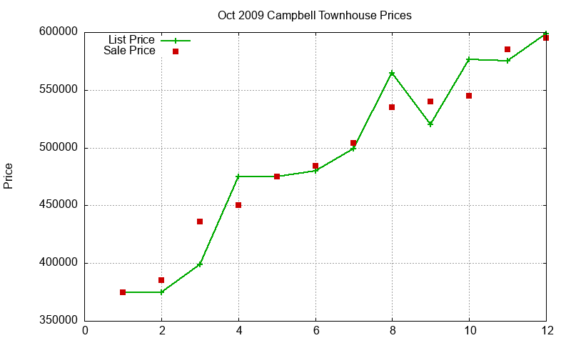 Campbell Townhouses Just Sold 2009-10