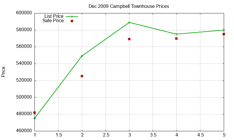 Campbell Townhouses Just Sold 2009-12 Campbell Townhouses Just Sold 2009-12