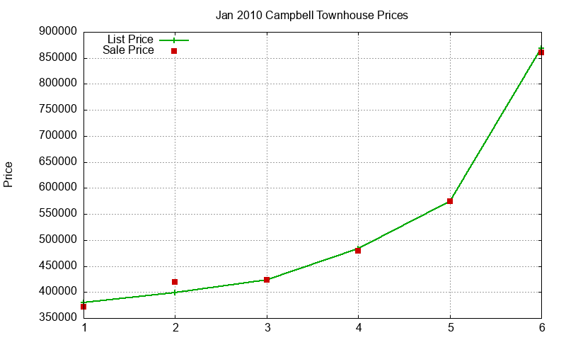 Campbell Townhouses Just Sold 2010-01