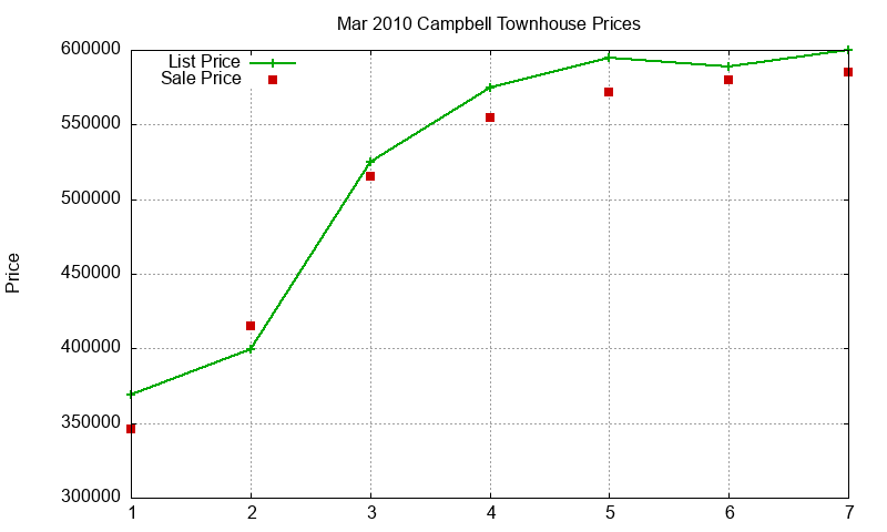 Campbell Townhouses Just Sold 2010-03 Campbell Townhouses Just Sold 2010-03