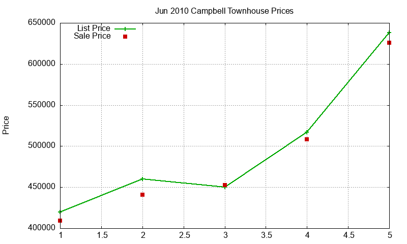 Campbell Townhouses Just Sold 2010-06