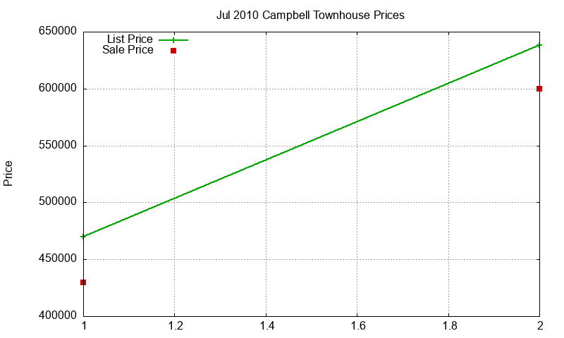 Campbell Townhouses Just Sold 2010-07 Campbell Townhouses Just Sold 2010-07