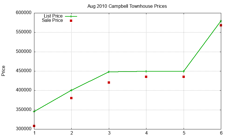 Campbell Townhouses Just Sold 2010-08 Campbell Townhouses Just Sold 2010-08