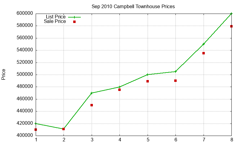 Campbell Townhouses Just Sold 2010-09
