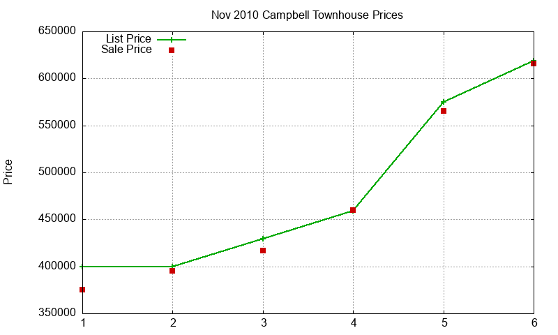 Campbell Townhouses Just Sold 2010-11 Campbell Townhouses Just Sold 2010-11