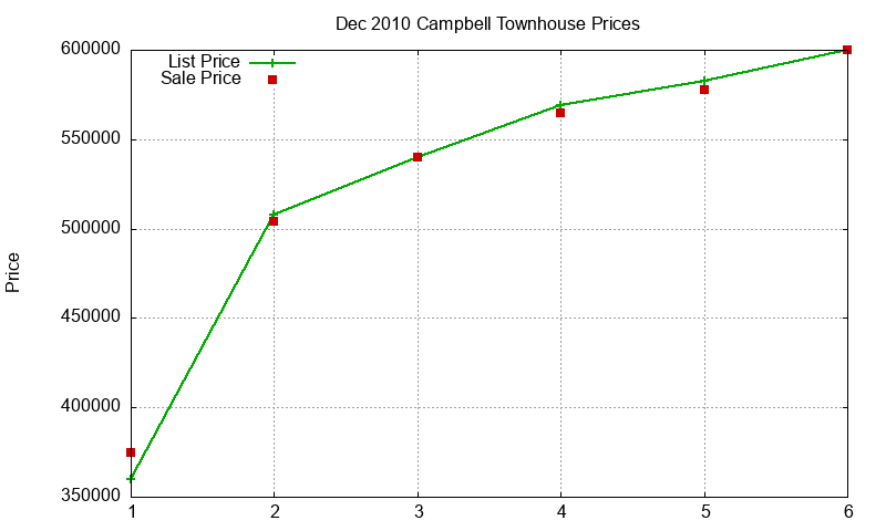 Campbell Townhouses Just Sold 2010-12 Campbell Townhouses Just Sold 2010-12